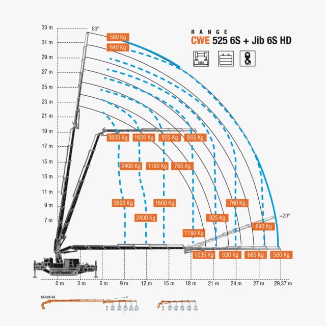 Lastdiagram van de BG Lift CWE525 met hijscapaciteit en werkbereik