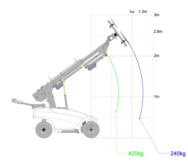 Lastdiagram en technische gegevens van een Robby 420 glasrobot