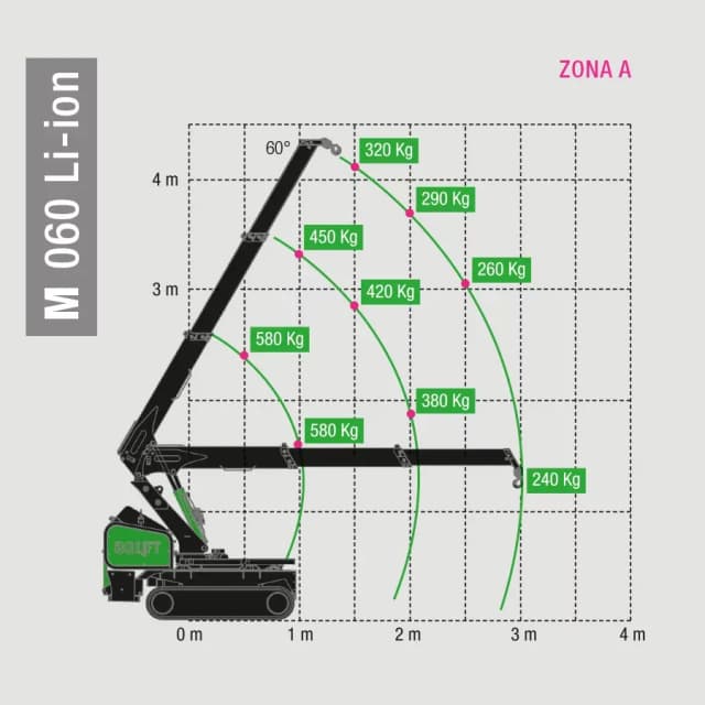 Technische tekening en lastgegevens van de BG Lift M060 Li-ion minihijskraan