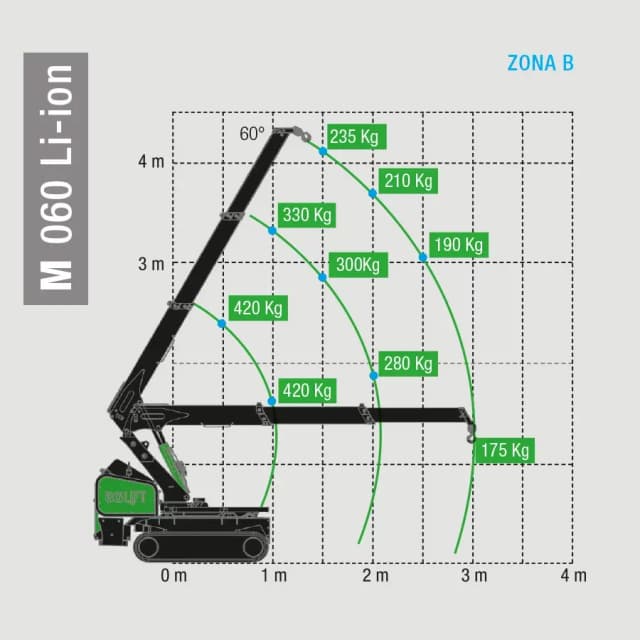 Hijsdiagram van de BG Lift M060 Li-ion met verschillende hijslasten