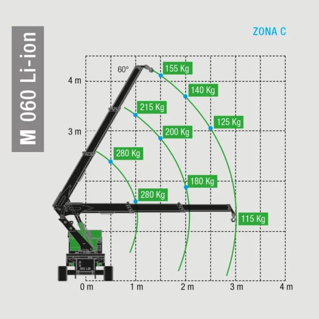 Lastdiagram van de BG Lift M060 Li-ion met hijscapaciteit en werkbereik