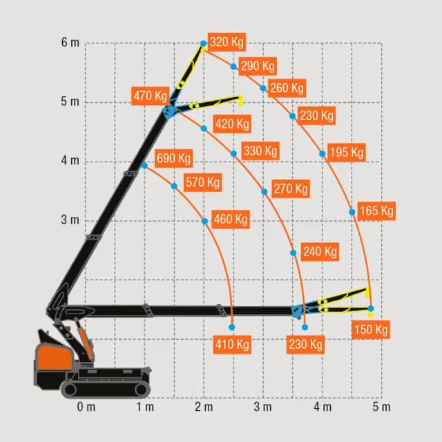 BG Lift M100 lastdiagram met hijscapaciteit en werkbereik