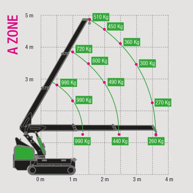 Hijsdiagram van de BG Lift M100 Li-ion met verschillende hijslasten