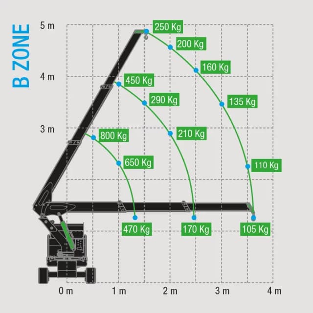 Lastdiagram van de BG Lift M100 Li-ion met hijscapaciteit en werkbereik