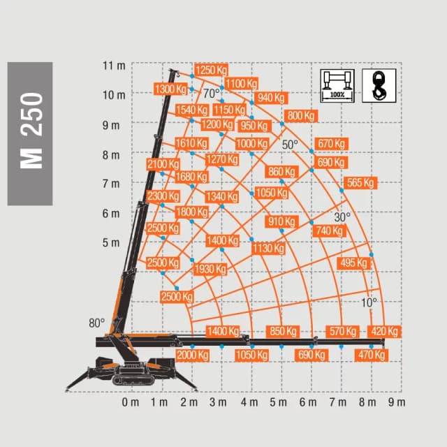 BG Lift M250 lastdiagram met hijscapaciteit en maximale reikwijdte