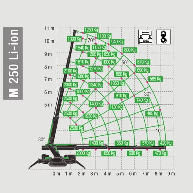Hijsdiagram van de BG Lift M250 Li-ion met verschillende hijslasten