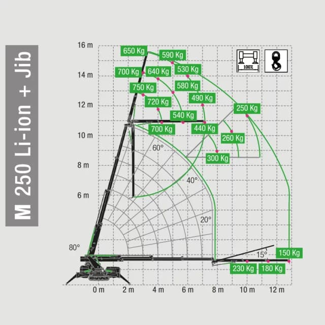 Lastdiagram van de BG Lift M250 Li-ion met hijscapaciteit en werkbereik