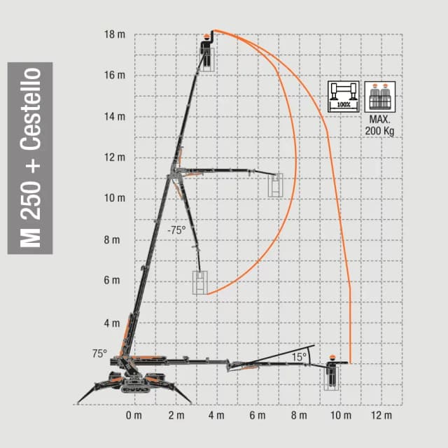 Lastdiagram van de Bg Lift M250 minihijskraan met hefvermogen en werkbereik