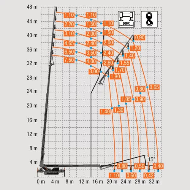 Lastdiagram van de BG Lift M4000 met hijscapaciteit en werkbereik