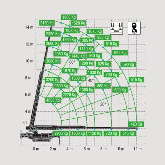 Lastdiagram van de BG Lift M400 Li-ion met hijscapaciteit en werkbereik