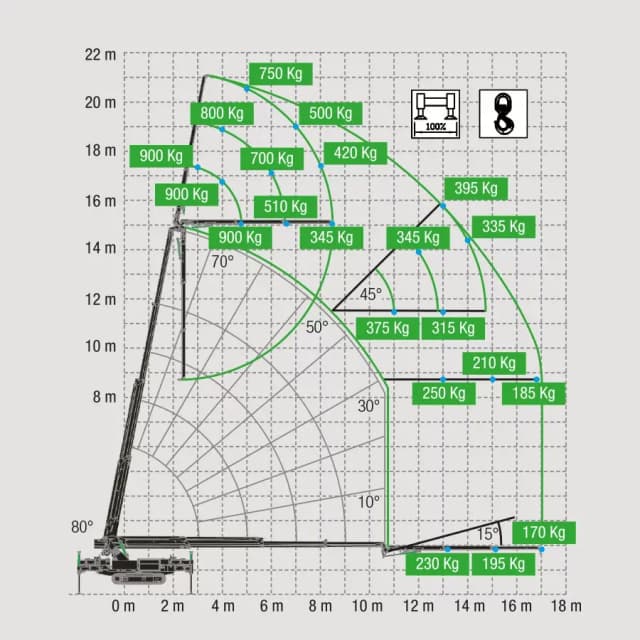 Lastdiagram van de BG Lift M400 Li-ion met hijscapaciteit en werkbereik