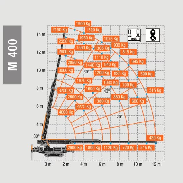 Hijsdiagram van de BG Lift M400 met verschillende hijslasten