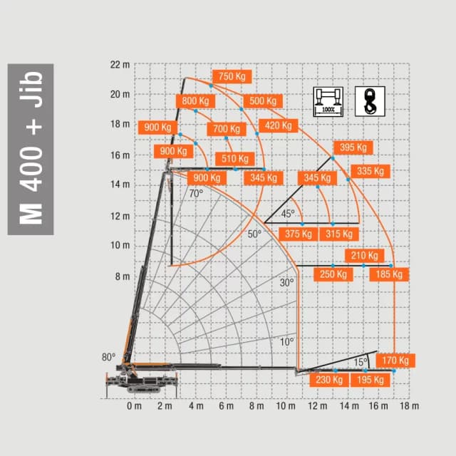 Lastdiagram van de BG Lift M400 met hijscapaciteit en werkbereik