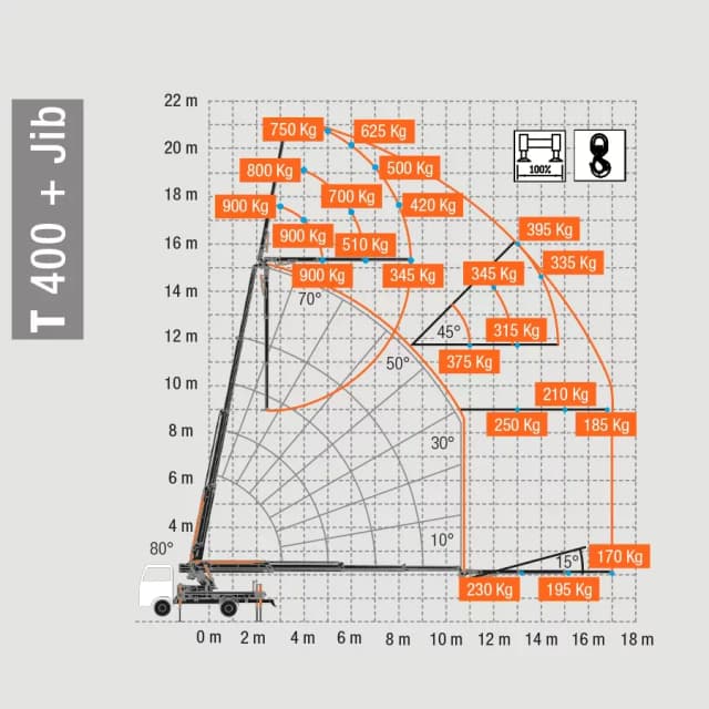 Lastdiagram van de BG Lift T400 met hijscapaciteit en werkbereik