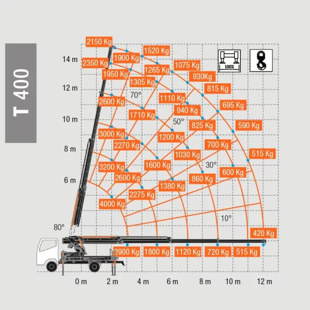 Lastdiagram van de BG Lift T400 met verschillende hijslasten