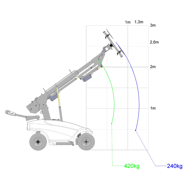 Robby 420 glasrobot lastdiagram