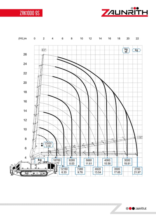 Lastdiagram Zaunrith ZRK1000 rupshijskraan zonder jib