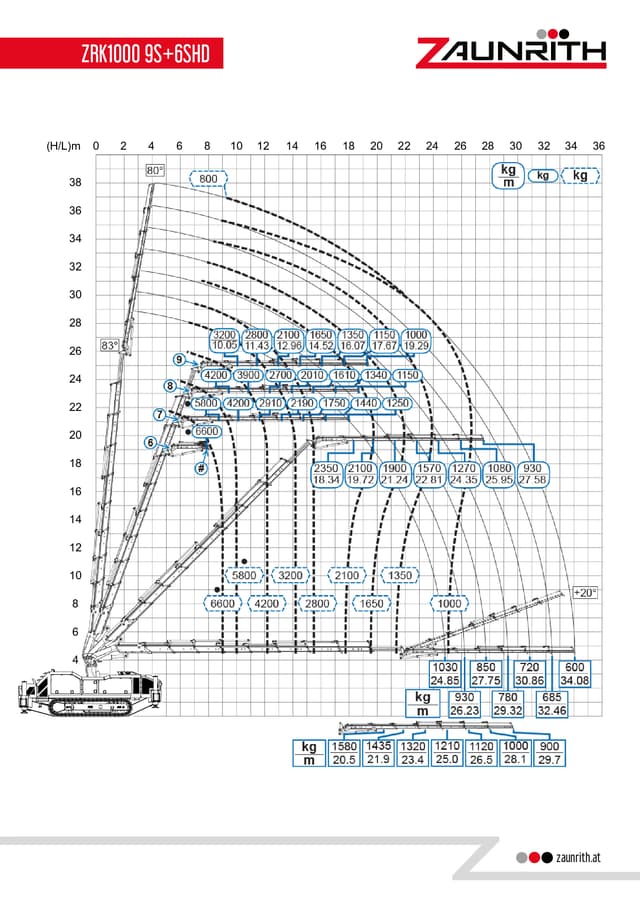 Lastdiagram Zaunrith ZRK1000 rupshijskraan